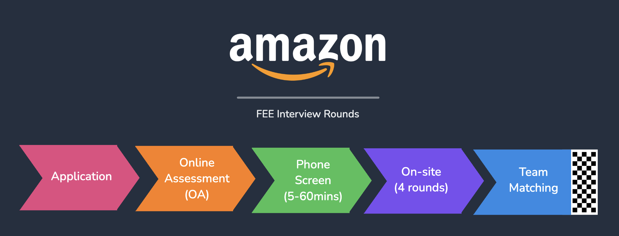 Amazon Interview Stages: Application → Online Assessment (OA) → Phone Screen (60min) → Onsite (4 rounds) → Team Matching